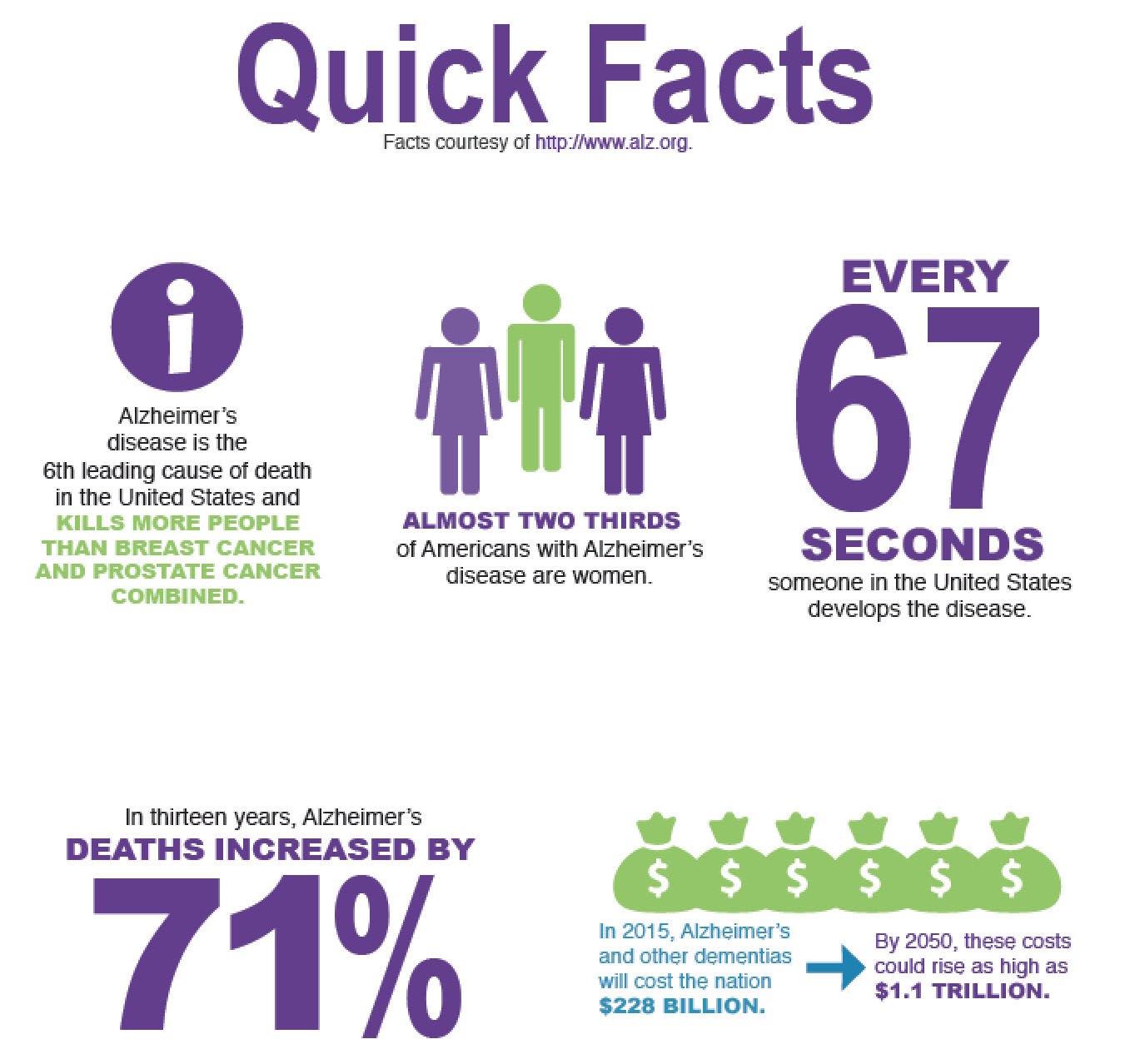 Alzheimer's Facts